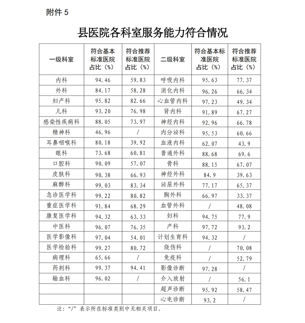 5.縣醫(yī)院各科室服務能力符合情況_00.png
